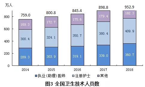 2018年我國衛(wèi)生健康事業(yè)發(fā)展統(tǒng)計公報出爐，信息量很大?。▽?dǎo)讀+全文）