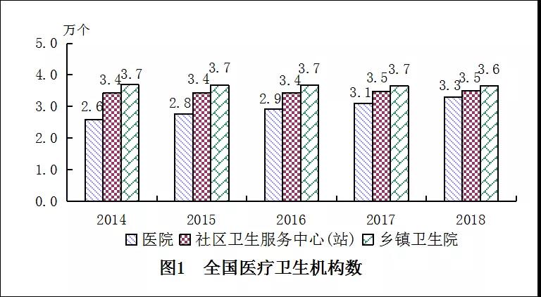 2018年我國衛(wèi)生健康事業(yè)發(fā)展統(tǒng)計公報出爐，信息量很大！（導(dǎo)讀+全文）