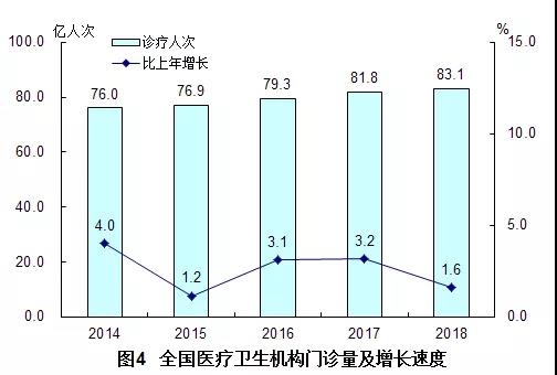 2018年我國衛(wèi)生健康事業(yè)發(fā)展統(tǒng)計公報出爐，信息量很大！（導(dǎo)讀+全文）