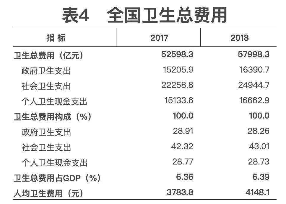 2018年我國衛(wèi)生健康事業(yè)發(fā)展統(tǒng)計公報出爐，信息量很大！（導(dǎo)讀+全文）