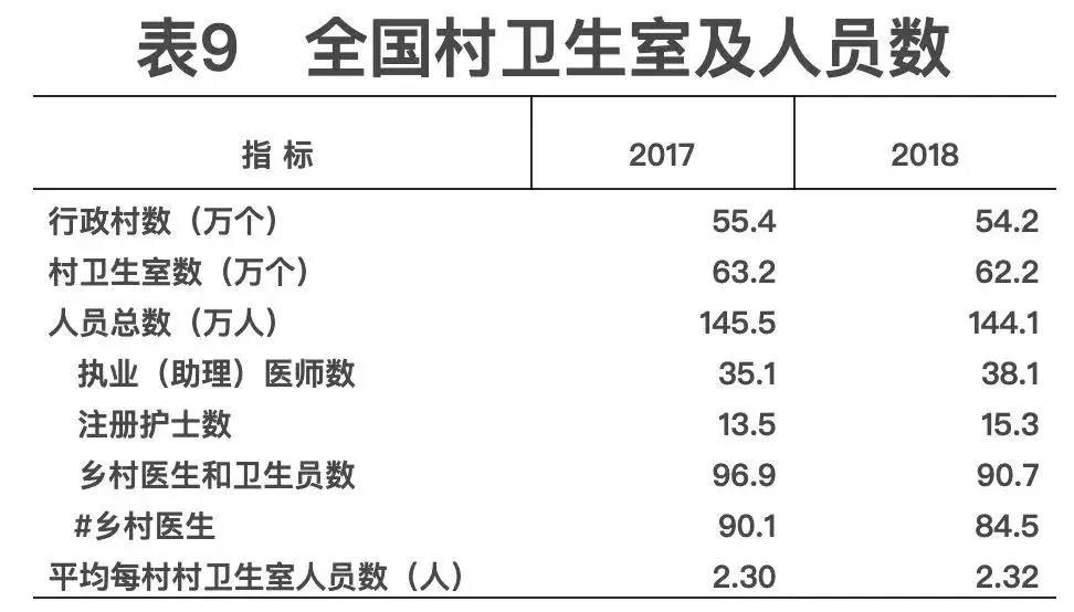 2018年我國衛(wèi)生健康事業(yè)發(fā)展統(tǒng)計公報出爐，信息量很大?。▽?dǎo)讀+全文）