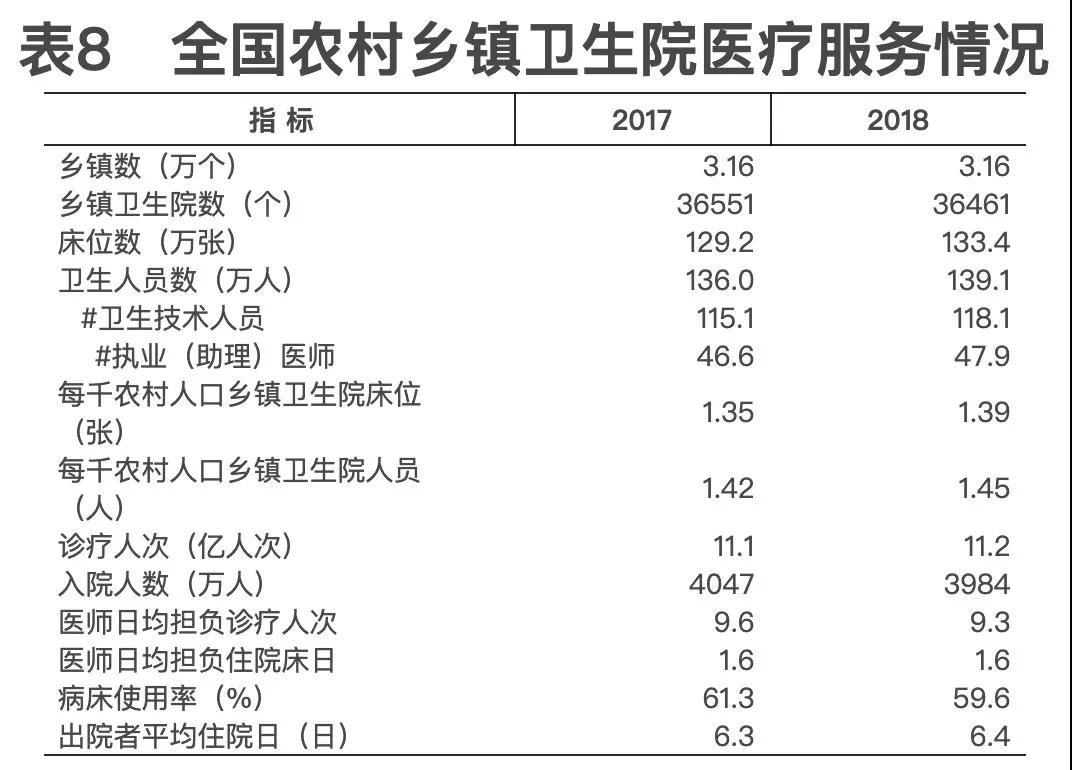 2018年我國衛(wèi)生健康事業(yè)發(fā)展統(tǒng)計公報出爐，信息量很大?。▽?dǎo)讀+全文）