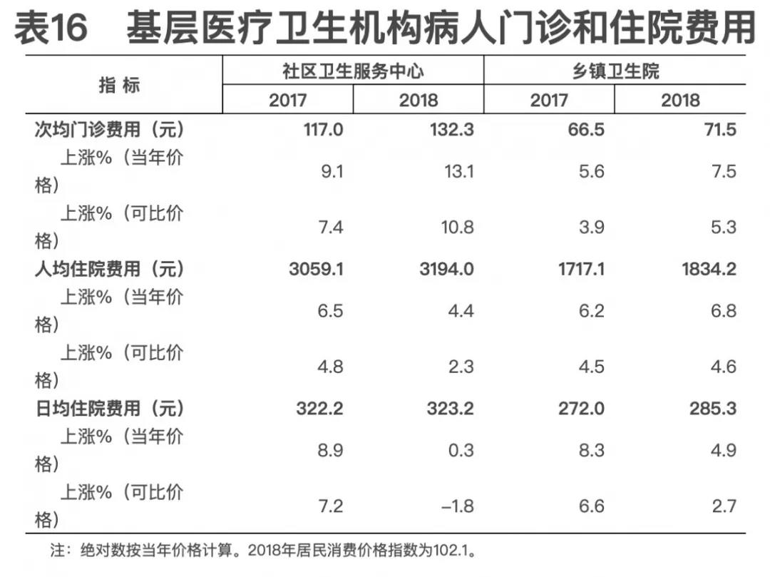 2018年我國衛(wèi)生健康事業(yè)發(fā)展統(tǒng)計公報出爐，信息量很大?。▽?dǎo)讀+全文）